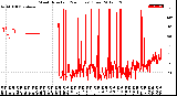 Milwaukee Weather Wind Direction<br>(24 Hours) (Raw)