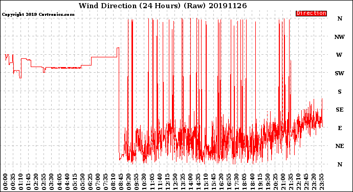 Milwaukee Weather Wind Direction<br>(24 Hours) (Raw)