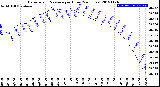 Milwaukee Weather Barometric Pressure<br>per Hour<br>(24 Hours)