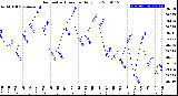 Milwaukee Weather Barometric Pressure<br>Daily Low