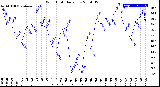 Milwaukee Weather Wind Chill<br>Daily Low