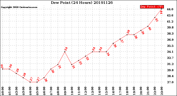 Milwaukee Weather Dew Point<br>(24 Hours)