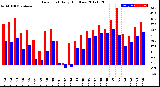 Milwaukee Weather Dew Point<br>Daily High/Low