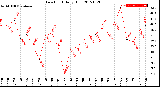 Milwaukee Weather Dew Point<br>Daily High