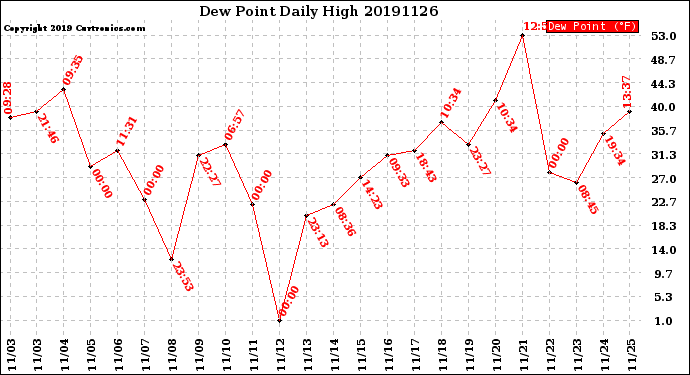 Milwaukee Weather Dew Point<br>Daily High