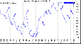 Milwaukee Weather Dew Point<br>Daily Low