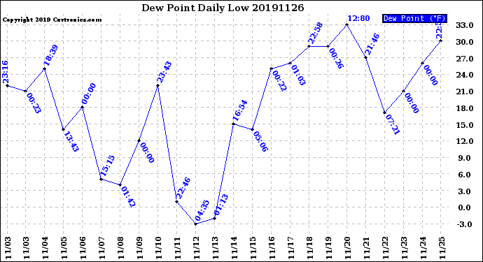 Milwaukee Weather Dew Point<br>Daily Low