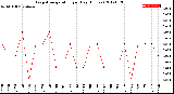 Milwaukee Weather Evapotranspiration<br>per Day (Inches)