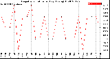 Milwaukee Weather Evapotranspiration<br>per Day (Ozs sq/ft)