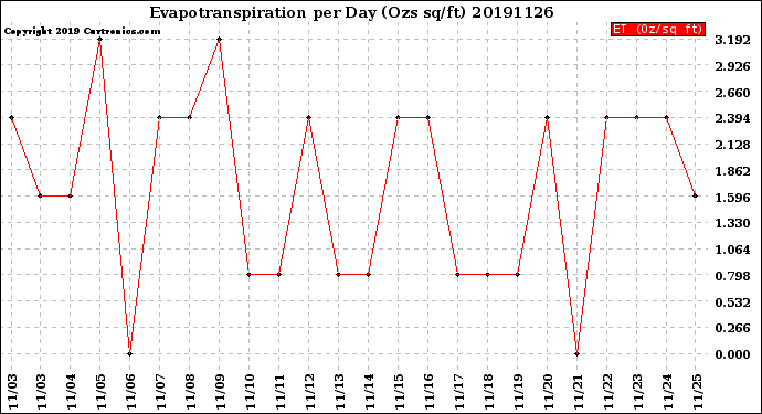 Milwaukee Weather Evapotranspiration<br>per Day (Ozs sq/ft)