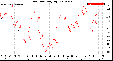 Milwaukee Weather Heat Index<br>Daily High