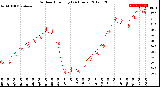 Milwaukee Weather Outdoor Humidity<br>(24 Hours)