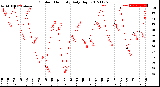 Milwaukee Weather Outdoor Humidity<br>Daily High