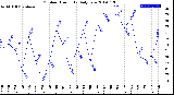 Milwaukee Weather Outdoor Humidity<br>Daily Low