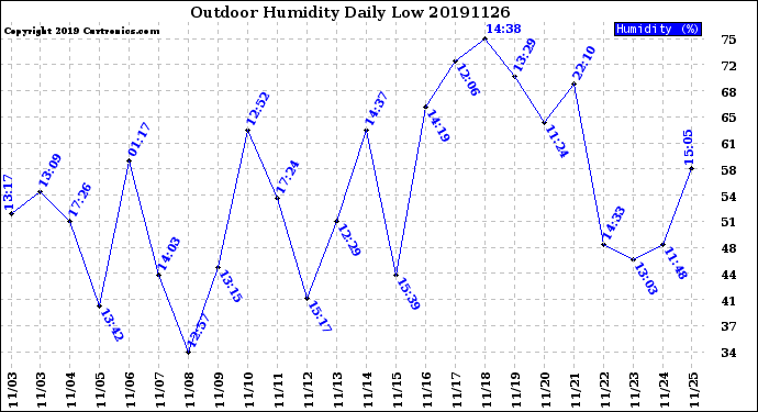 Milwaukee Weather Outdoor Humidity<br>Daily Low