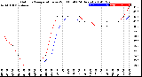 Milwaukee Weather Outdoor Temperature<br>vs Wind Chill<br>(24 Hours)