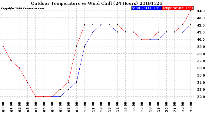 Milwaukee Weather Outdoor Temperature<br>vs Wind Chill<br>(24 Hours)