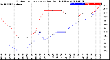 Milwaukee Weather Outdoor Temperature<br>vs Dew Point<br>(24 Hours)