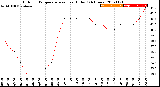 Milwaukee Weather Outdoor Temperature<br>vs Heat Index<br>(24 Hours)