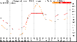 Milwaukee Weather Outdoor Temperature<br>vs THSW Index<br>per Hour<br>(24 Hours)