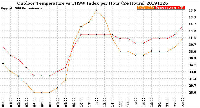 Milwaukee Weather Outdoor Temperature<br>vs THSW Index<br>per Hour<br>(24 Hours)