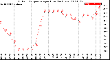 Milwaukee Weather Outdoor Temperature<br>per Hour<br>(24 Hours)