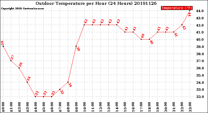 Milwaukee Weather Outdoor Temperature<br>per Hour<br>(24 Hours)