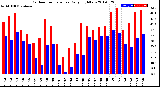 Milwaukee Weather Outdoor Temperature<br>Daily High/Low