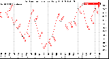 Milwaukee Weather Outdoor Temperature<br>Daily High