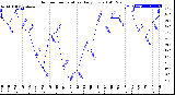 Milwaukee Weather Outdoor Temperature<br>Daily Low