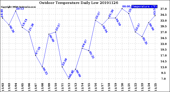 Milwaukee Weather Outdoor Temperature<br>Daily Low