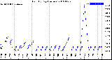 Milwaukee Weather Rain<br>By Day<br>(Inches)