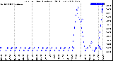 Milwaukee Weather Rain<br>per Hour<br>(Inches)<br>(24 Hours)