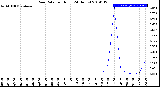 Milwaukee Weather Rain Rate<br>per Hour<br>(24 Hours)