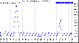 Milwaukee Weather Rain Rate<br>Daily High