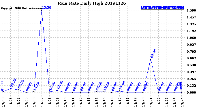 Milwaukee Weather Rain Rate<br>Daily High