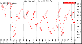 Milwaukee Weather Solar Radiation<br>Daily