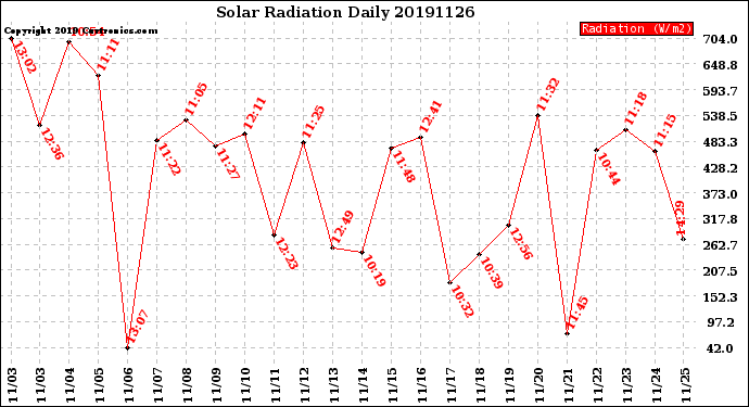 Milwaukee Weather Solar Radiation<br>Daily