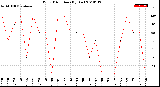 Milwaukee Weather Wind Direction<br>(By Day)