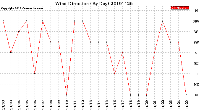 Milwaukee Weather Wind Direction<br>(By Day)