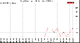 Milwaukee Weather Wind Direction<br>(24 Hours)