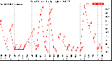 Milwaukee Weather Wind Speed<br>Daily High