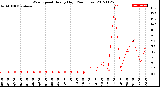 Milwaukee Weather Wind Speed<br>Hourly High<br>(24 Hours)