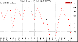 Milwaukee Weather Wind Direction<br>Daily High