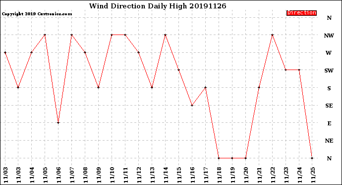 Milwaukee Weather Wind Direction<br>Daily High