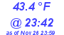 Milwaukee Weather Dewpoint High High Today