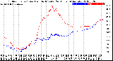 Milwaukee Weather Outdoor Temp / Dew Point<br>by Minute<br>(24 Hours) (Alternate)