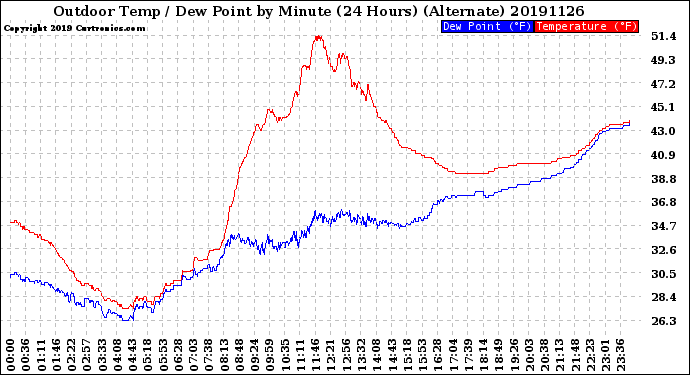 Milwaukee Weather Outdoor Temp / Dew Point<br>by Minute<br>(24 Hours) (Alternate)