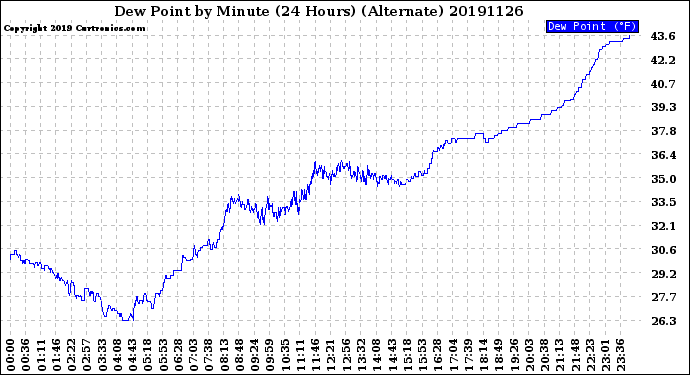Milwaukee Weather Dew Point<br>by Minute<br>(24 Hours) (Alternate)