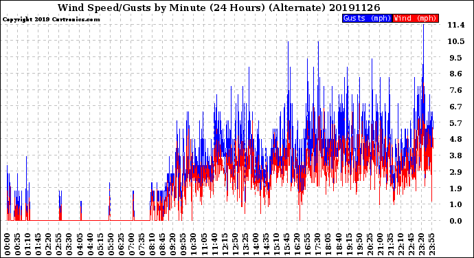 Milwaukee Weather Wind Speed/Gusts<br>by Minute<br>(24 Hours) (Alternate)